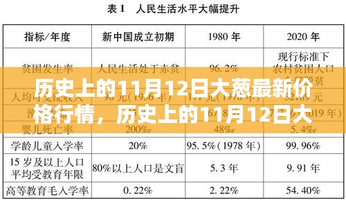 歷史上的11月12日大蔥價(jià)格行情深度解析與評(píng)測(cè)