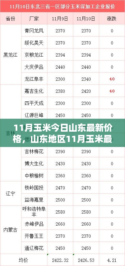 山東地區(qū)最新玉米價(jià)格走勢(shì)及分析影響因素報(bào)告發(fā)布！