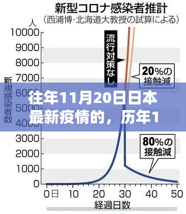 歷年11月20日深度解析，日本疫情最新動態(tài)與歷年對比