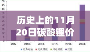 歷史上的11月20日碳酸鋰價格 最新，歷史上的11月20日碳酸鋰價格走勢與最新市場動態(tài)深度解析