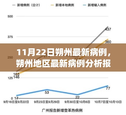 朔州最新病例分析報(bào)告，深度解讀與綜合評(píng)測(cè)（11月22日）