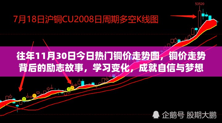 銅價走勢背后的勵志故事，學習變化，成就自信與夢想之路的啟示（銅價走勢圖回顧）