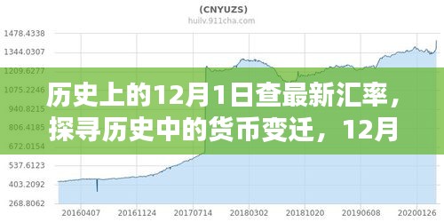 探尋貨幣變遷，歷史上的匯率演變與影響分析——以12月1日為觀察點