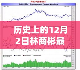 林商彬深度解析黃金走勢，歷史回顧與最新預測（12月2日分析）