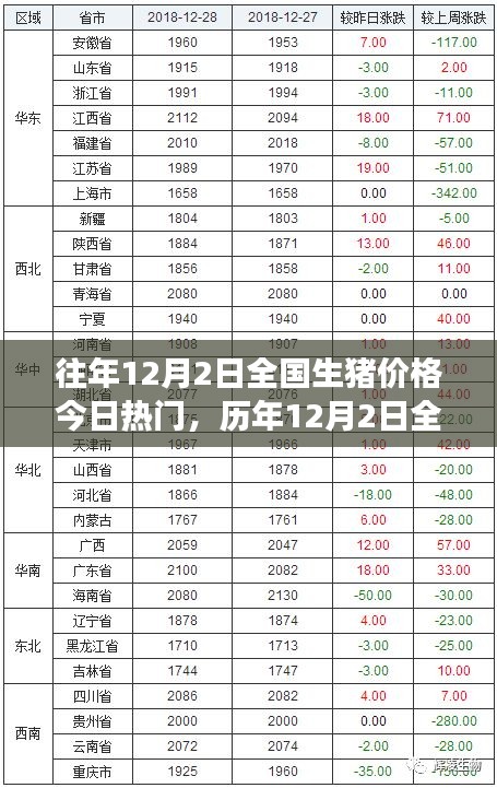 歷年12月2日全國生豬價格回顧與風云脈動，時代的印記與市場的今日熱門話題