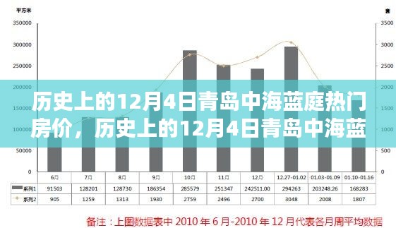 歷史上的12月4日青島中海藍庭房價走勢回顧與概覽