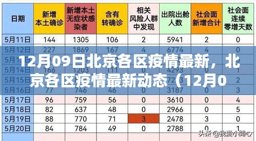 北京各區(qū)疫情最新動態(tài)報(bào)告（12月09日更新）