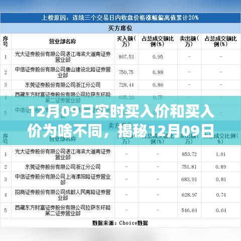 揭秘12月09日股市交易內(nèi)幕，實時買入價與報價差異之謎探究。