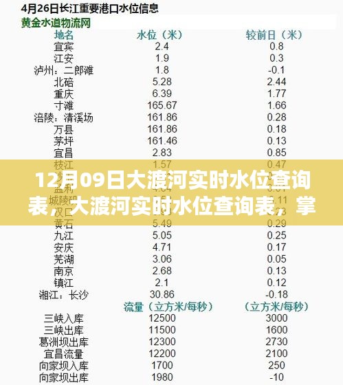 12月09日大渡河實時水位查詢表，最新動態(tài)掌握，安全無憂