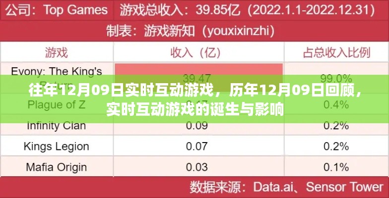 歷年回顧與前瞻，實(shí)時(shí)互動(dòng)游戲的誕生、影響及特殊日期回顧——以12月09日為例