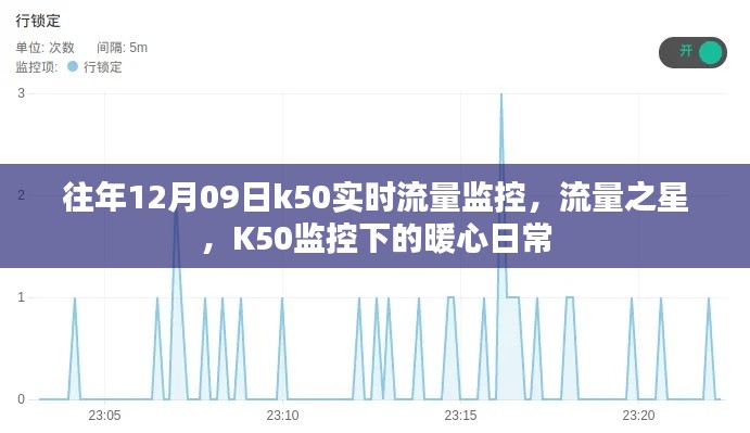 K50實(shí)時流量監(jiān)控下的暖心日常，流量之星在行動