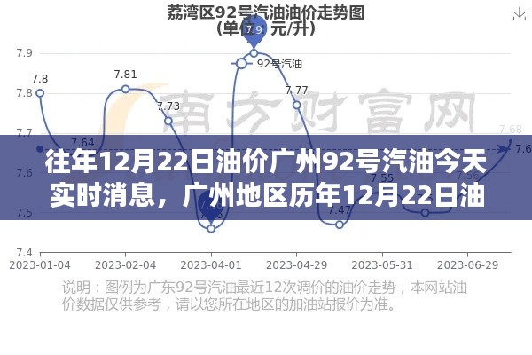 廣州地區(qū)歷年油價動態(tài)解析，今日（12月22日）92號汽油實時消息評測報告