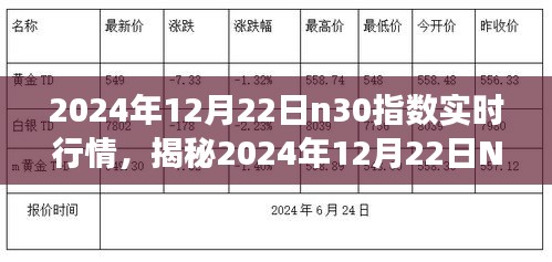 揭秘2024年12月22日N30指數(shù)實(shí)時(shí)行情，洞悉市場(chǎng)走勢(shì)，把握投資機(jī)會(huì)大解析