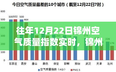 往年12月22日錦州空氣質(zhì)量實(shí)時(shí)觀察，冬日奇遇與友情光影下的空氣質(zhì)量探討