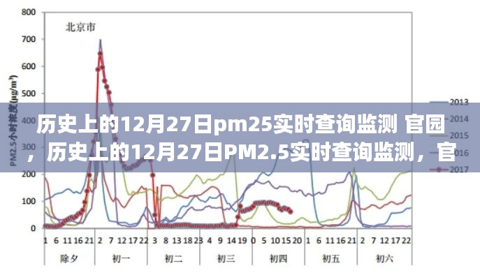 歷史上的12月27日PM2.5實時查詢監(jiān)測，官園的環(huán)境變遷之旅回顧