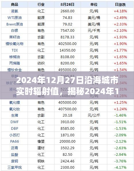 揭秘，2024年12月27日沿海城市輻射值深度解讀與全方位洞察報告