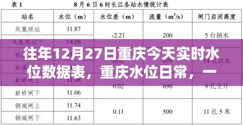 重慶水位實(shí)時(shí)數(shù)據(jù)表，溫馨水上奇遇記的日常記錄