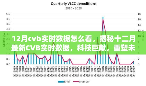 揭秘十二月最新CVB實時數(shù)據(jù)，科技重塑未來視界，實時數(shù)據(jù)深度解讀與分析