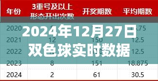 揭秘未來(lái)彩票新紀(jì)元，雙色球智能分析系統(tǒng)引領(lǐng)科技投注新篇章，實(shí)時(shí)數(shù)據(jù)統(tǒng)計(jì)冷熱預(yù)測(cè)未來(lái)走勢(shì)（2024年12月27日）