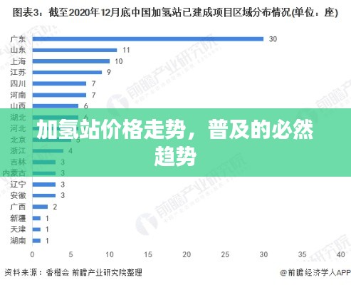 加氫站價格走勢，普及的必然趨勢