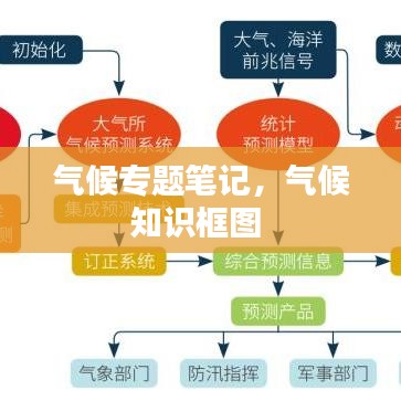 氣候?qū)ｎ}筆記，氣候知識框圖 