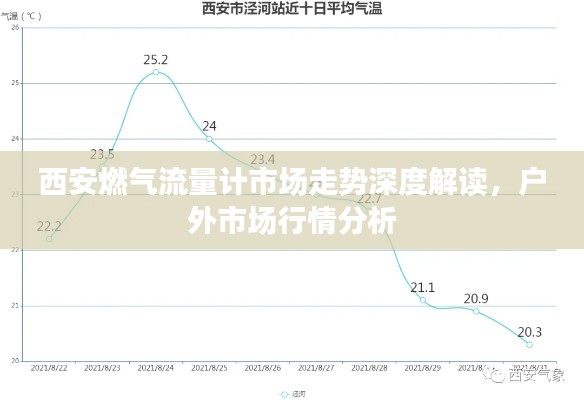 西安燃?xì)饬髁坑?jì)市場走勢深度解讀，戶外市場行情分析