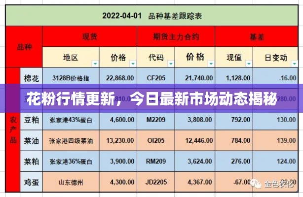 花粉行情更新，今日最新市場動態(tài)揭秘